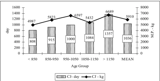 Figure 3.  The first calving age effect on the milk production for 