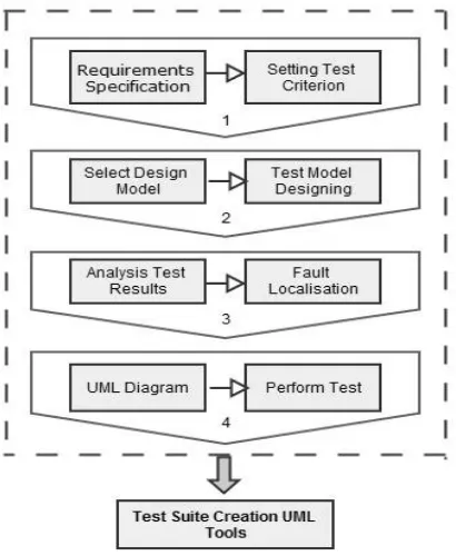 Figure 2: Design architecture of Proposed ASMT Model 