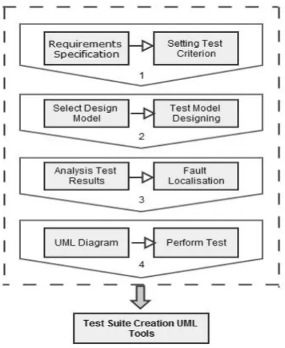 Figure 2: Design architecture of Proposed ASMT Model 