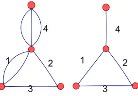 Figure 1: Multigraph and its underlying graph