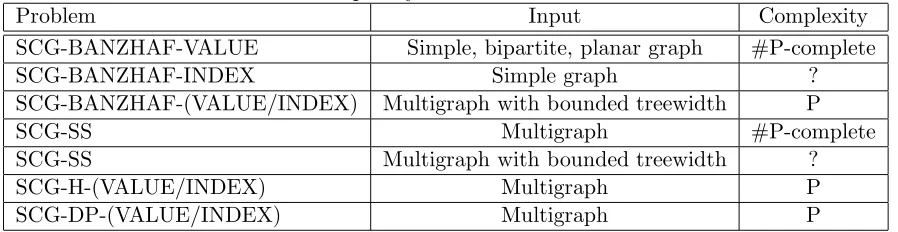 Table 1: Complexity of SCGs