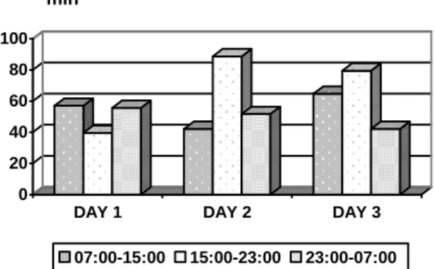 Figure 1: Average values for the time spent standing up by calves  Conclusions 