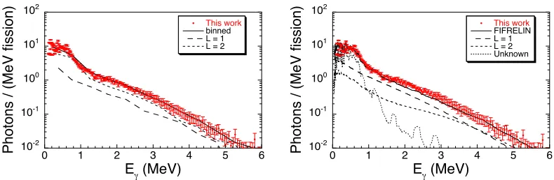 Figure 3. Measured PFGS forfor which the multipolarity is unknown (all three as black lines), calculated recently with FIFRELIN (see text for 252Cf(sf) from this work, depicted by red dots