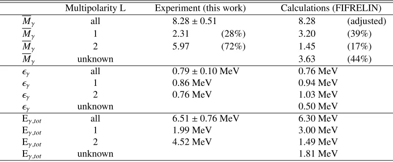 Table 1. Promptfor the average γ-ray characteristics for the spontaneous ﬁssion of 252Cf