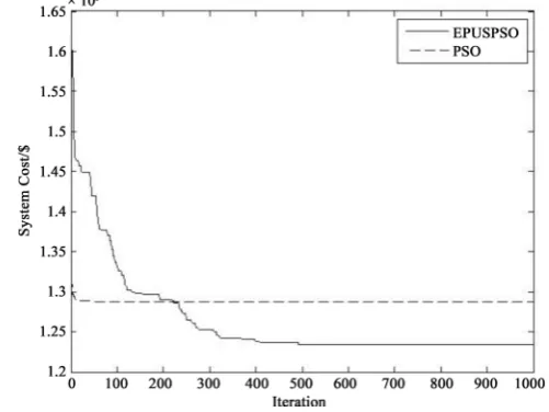 Figure 1. Convergence comparison of EPUSPSO and PSO in this Case 1. 