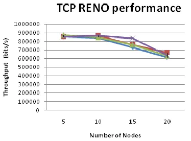 Figure 4: TCP Reno Performance 