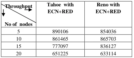 Figure 5: TCP performance with ECN+RED 