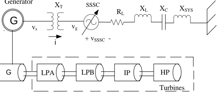 Figure 1. Single-line diagram of power plant with generation unit and SSSC.                                  