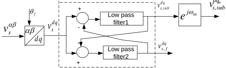 Figure 2. Block diagram of the LPF based estimation of subsynchronous components.                                           