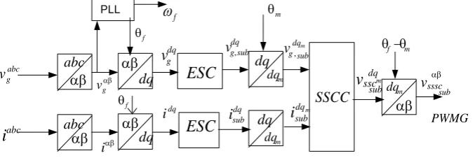 Figure 3. Block diagram of subsynchronous controller.                                           