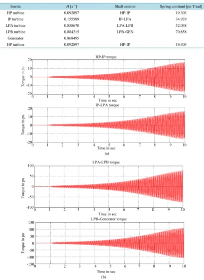 Table 3. IEEE first benchmark shaft parameters.                                                                                     