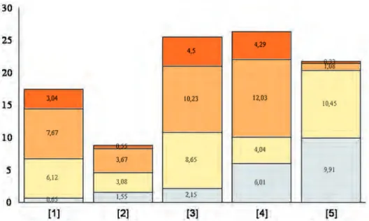 Figura 10. Superficie ocupada por grado de pendiente y grupo de material (%). Clave: 1