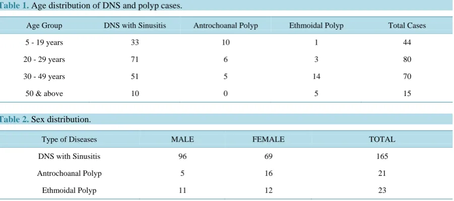 Table 1. Age distribution of DNS and polyp cases.                                                               