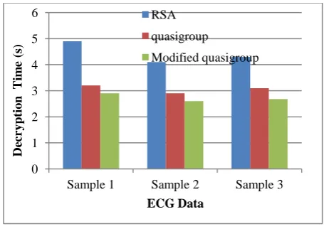 Fig 6: Decryption Time Comparison 