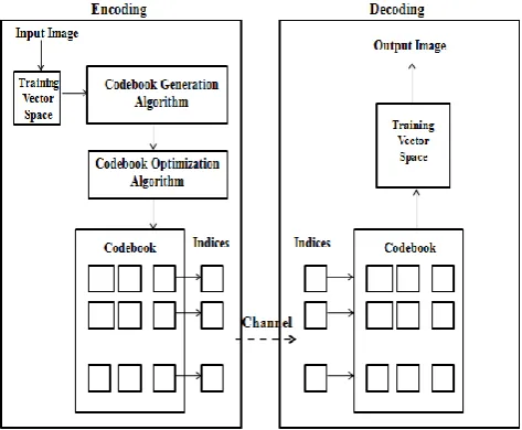 Fig. 1:  VQ Image Compression System 