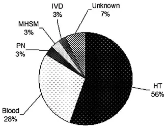 Figure (1-3) Modes of HIV transmission among 194 Jordanian patients (Bakri 2010)