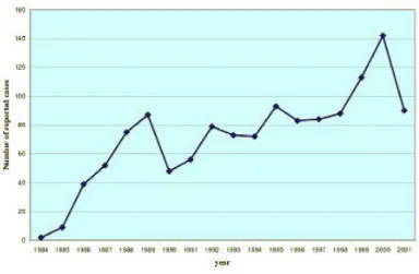 Figure (1-4) HIV/AIDS cases in KSA between 1984 and 2001 (Madani 2004) 