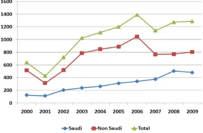 Figure (1-6) Increasing annual HIV/AIDS cases in KSA  (Kabbash et al. 2012) 