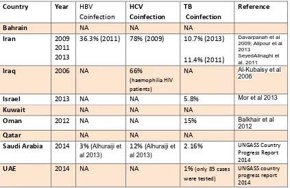 Table (1-7) Prevalence of HBV, HCV or TB in in patients with HIV in the Middle East 