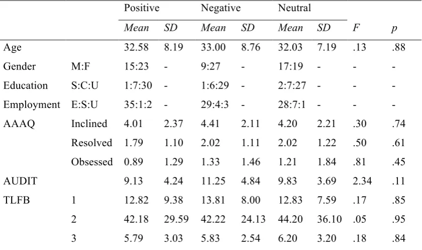 Table 1. Demographic and Questionnaire Data for Positive, Negative and Neutral 