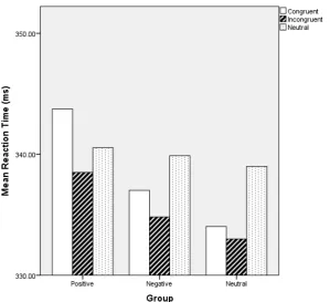 Figure 1.  A bar chart to show mean reaction times to the three trial types of the VP 50ms task by group