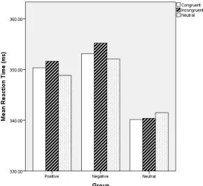Figure 2.  A bar chart to show mean reaction times to the three trial types of the VP 500ms task by group