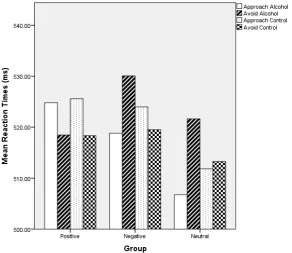 Figure 3. A bar chart to show mean reaction times to the four conditions of the SRC task by group