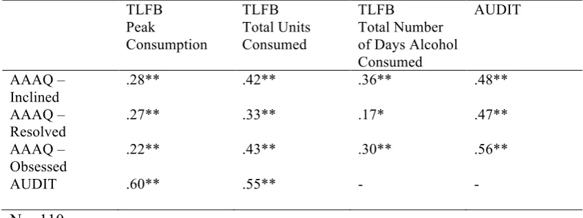 Table 2.  Pearson’s correlations and significance levels between explicit measures for the 