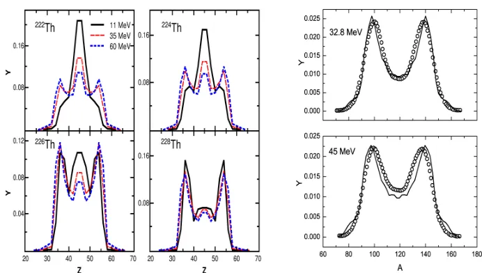 Figure 4. Left side: the calculated charge distributions for 222,224,226,228Th isotopes at 11, 35, and 60 MeV exci-tation energies of the initial compound nucleus