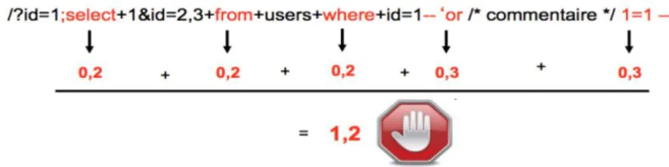 Figure 5: Weighted, generic approach - The scoring model 
