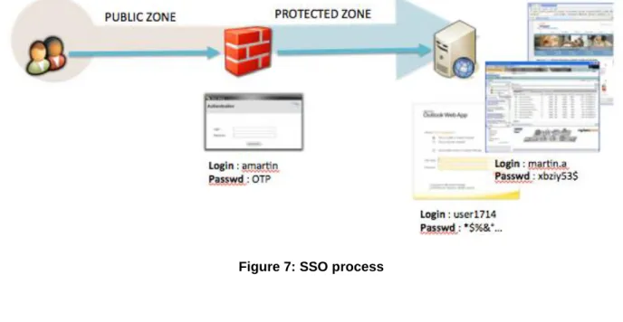 Figure 7: SSO process 