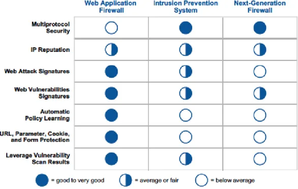 Figure 1: Main differences between WAF, IPS and NGFW 2.3 WAFs and network security controls complement each other 
