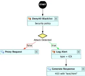 Figure 3: DenyAll Workflow concept 