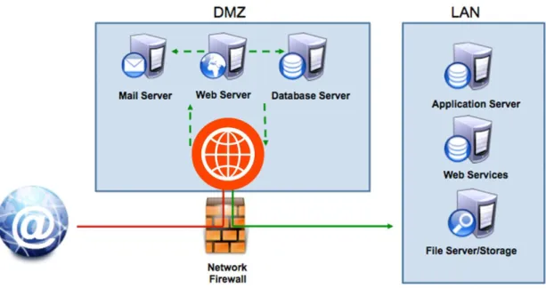 Figure 4: reverse proxy architecture 