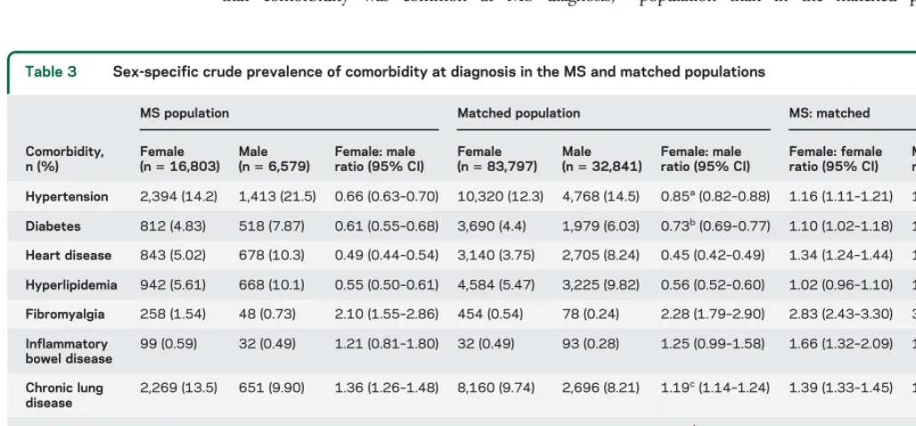 Table 2Crude prevalence of comorbidity in the MS population at diagnosis compared to matched controls