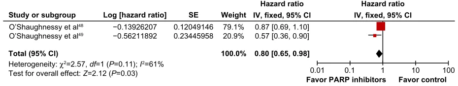 Figure 5 Comparative effect on overall survival of chemotherapy plus iniparib versus chemotherapy alone (fixed-effect model analysis).Abbreviations: SE, standard error; IV, inverse variance; CI, confidence interval; df, degrees of freedom; PARP, poly(adenosine diphosphate-ribose) polymerase.