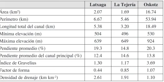 Tabla 1. Algunas características morfológicas de las cuencas experimentales en estudio.