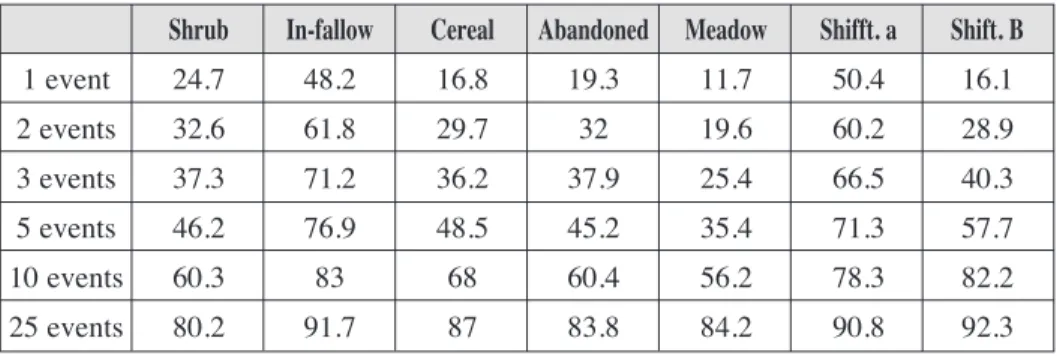 Table 2. Percentage sediment yield represented by the 1st, 2nd, 3rd, 5th, 10th and 25th events among the various land uses.