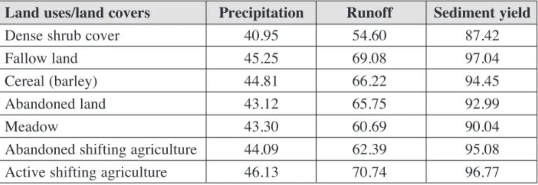 Table 4. The 20th percentile of rainfall, runoff and sediment yield for the various land uses.