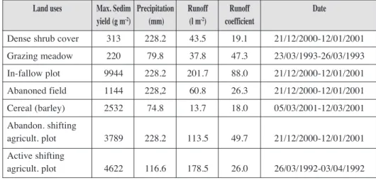 Table 1 shows the differences between land uses in relation to the maximum erosive event recorded in each plot
