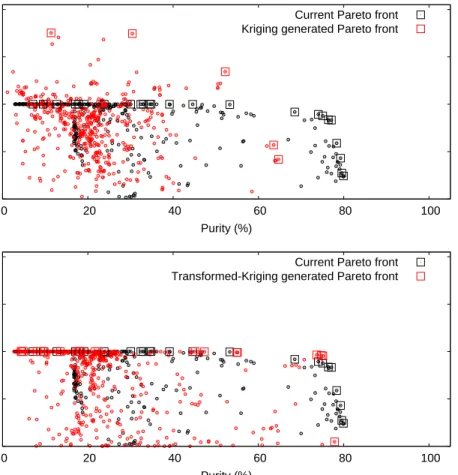 Figure 6: Top: The Pareto front approximation generated by responses from the kriging predictor