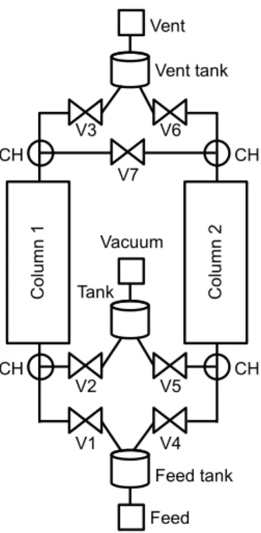 Figure 1: Schematic of the two stage extended Skarstrom cycle VPSA configuration. CH and V stand for column header and valve, respectively.