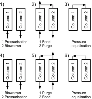 Figure 2: Steps of the Skarstrom cycle with one-sided pressure equalisation.