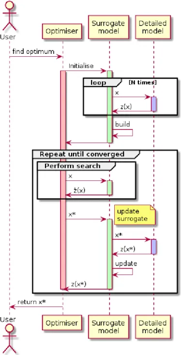 Figure 3: Sequence diagram for a surrogate based optimiser showing when the surrogate is invoked and when the detailed model, or simulation, is invoked