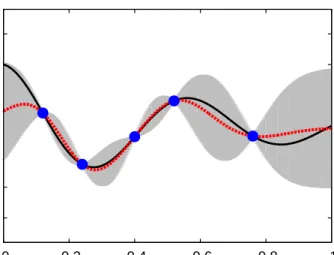 Figure 4: Exemplary illustration of kriging, with function z(x) (black-solid line), known input-output data D = (X, z) (blue- (blue-solid circles), and the kriging predictor (red-dashed line) with 95%-confidence bands (grey region) produced by the kriging 