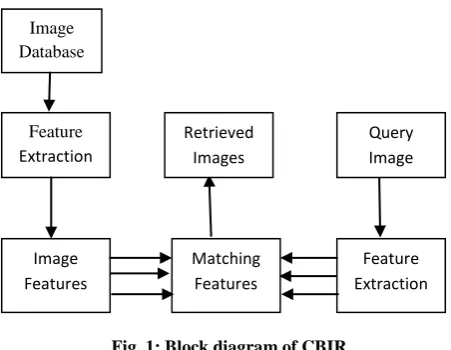 Fig. 1: Block diagram of CBIR   