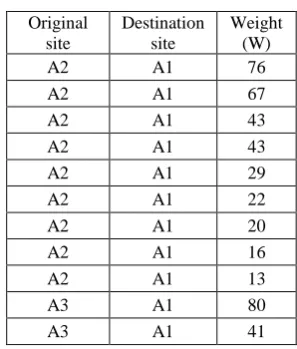 Table 1. Destination individuals to A1 (k = 1) 