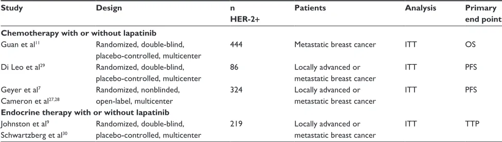 Table 1 Characteristics of studies that evaluated different schemes of CET in patients with HER-2+ locally advanced or metastatic breast cancer