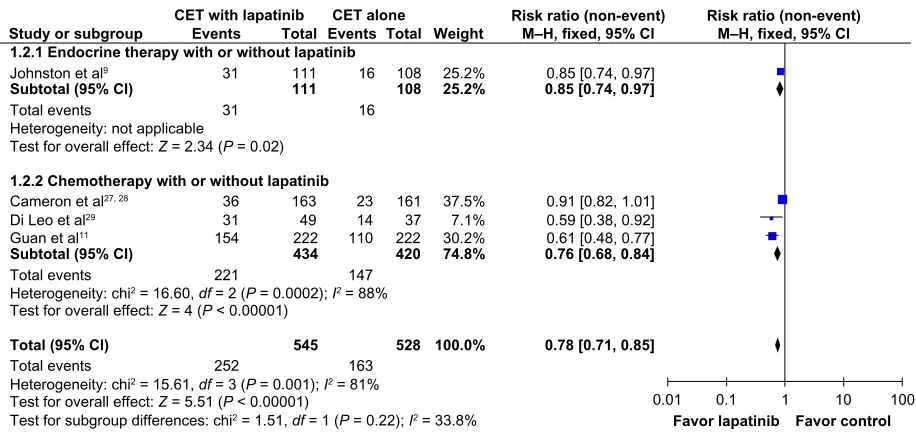 Table 2 Characteristics and results of randomized studies that evaluated different schemes of CET in patients with HER-2+ locally advanced or metastatic breast cancer