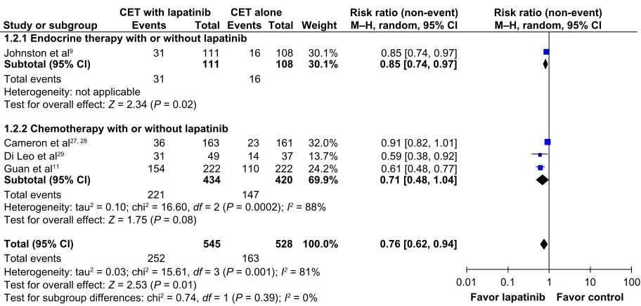 Figure 4 Comparison of progression-free survival on CET with lapatinib versus CET alone
